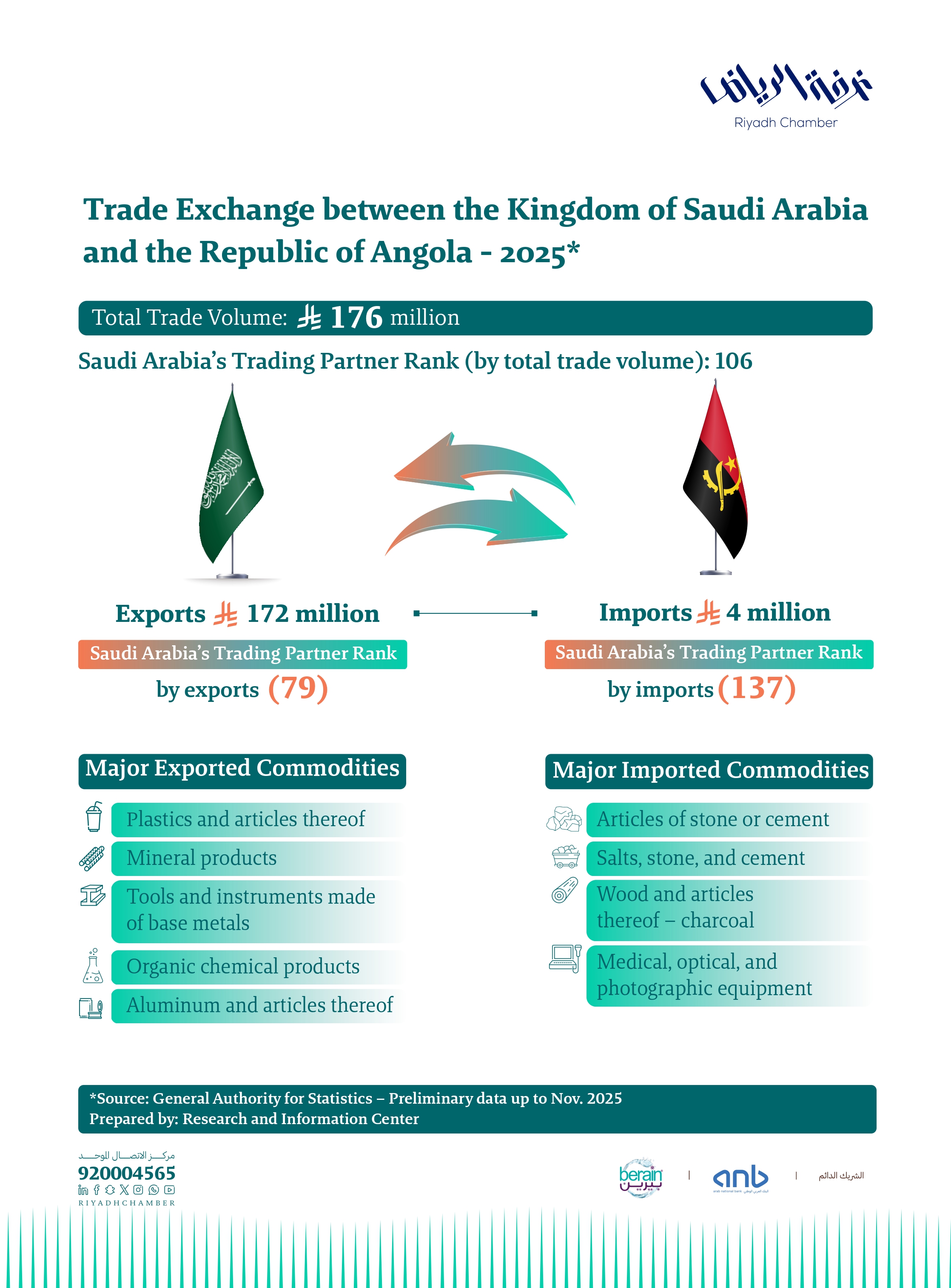 Trade Exchange between the Kingdom of Saudi Arabia and the Republic of Angola – 2025